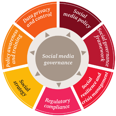    چارچوب حاکمیت رسانه های اجتماعی         